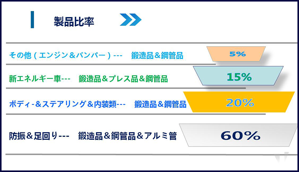 製品シェア